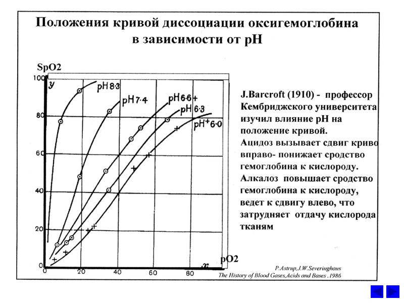 Диссоциация оксигемоглобина