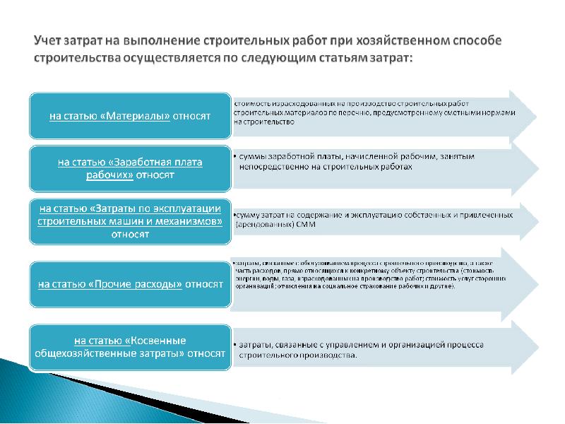 Хозяйственный способ. Учет затрат в строительстве. При хозяйственном способе строительства. Учет в строительстве у застройщика. Бухгалтерский учет в строительстве.