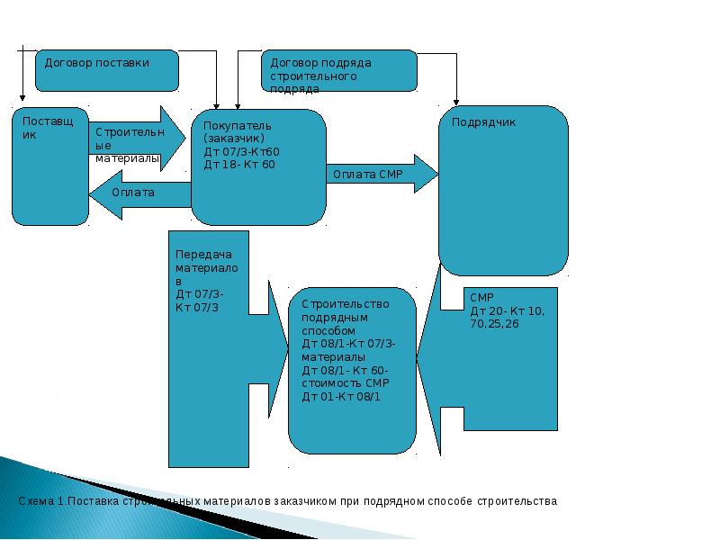Подряд заказчика. Договор строительного подряда схема. Договор поставки и договор подряда. Блок схема договор подряда. Учет доходов по договорам строительного подряда.