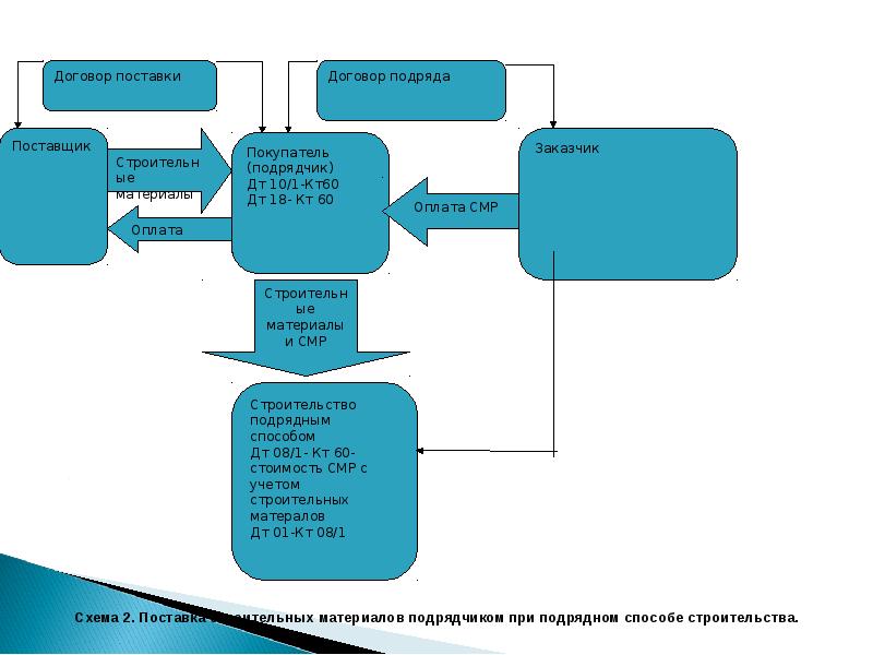 Материалы контракта. Подрядный способ строительства схема. Учет в строительстве у застройщика. Схема учет строительства у подрядчика. Подрядный способ в бухгалтерии.