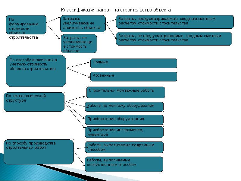 Формирование затрат. Классификация строительных затрат. Классификация расходов в строительстве. Затраты на объект строительства. Формирование стоимости в строительстве.