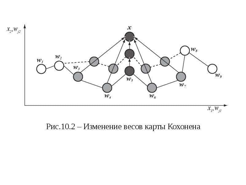 Сеть кохонена презентация