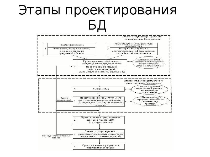 Стадии проектирования машины