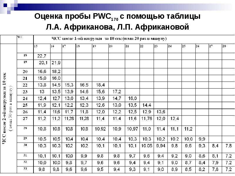 Оценка 29. Pwc170 норма в таблице. Таблица оценки относительного показателя pwc170. Проба pwc170. PWC 170 норма.