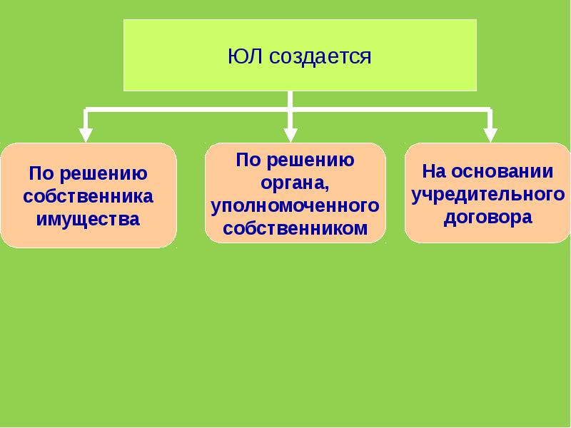 Юридические лица правоотношений