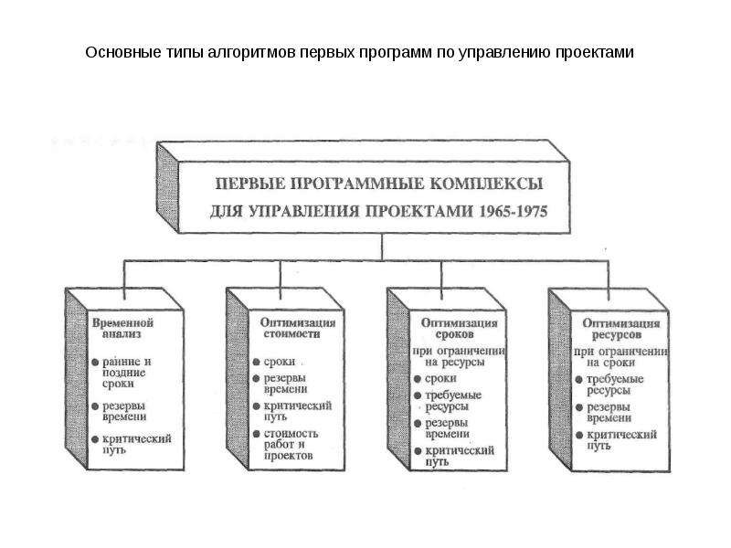 Тенденции развития управления проектами