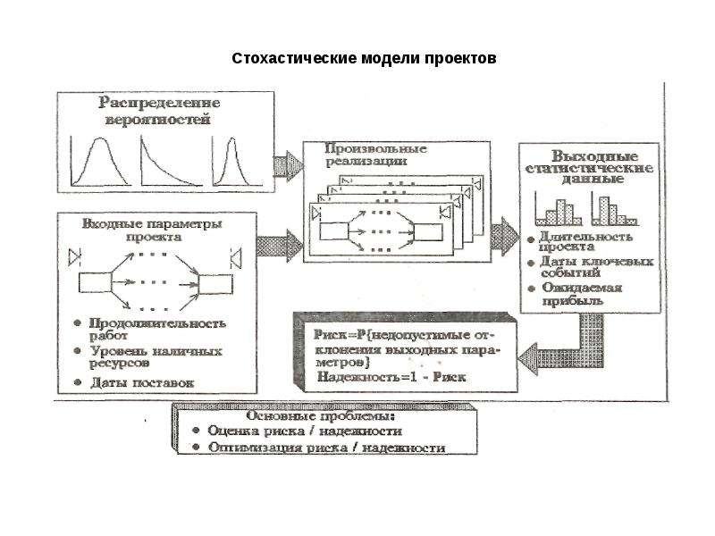 Стохастические схемы мышления