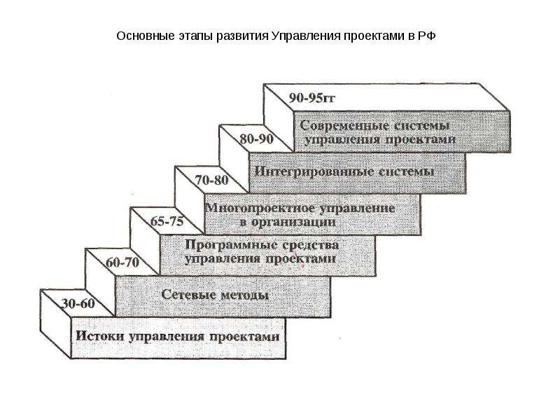 Назовите основные причины этапы возникновения и становления системы управление проектами