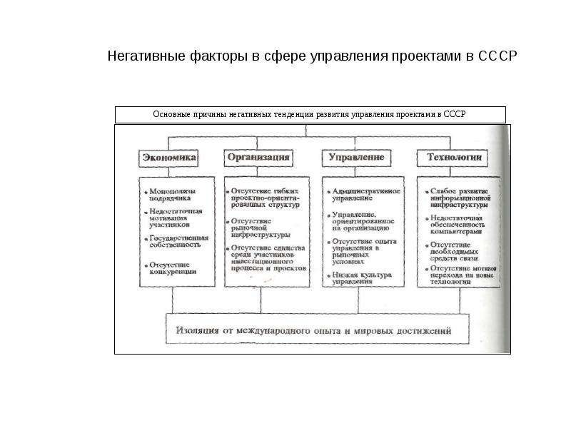 История и тенденции развития в управлении проектом