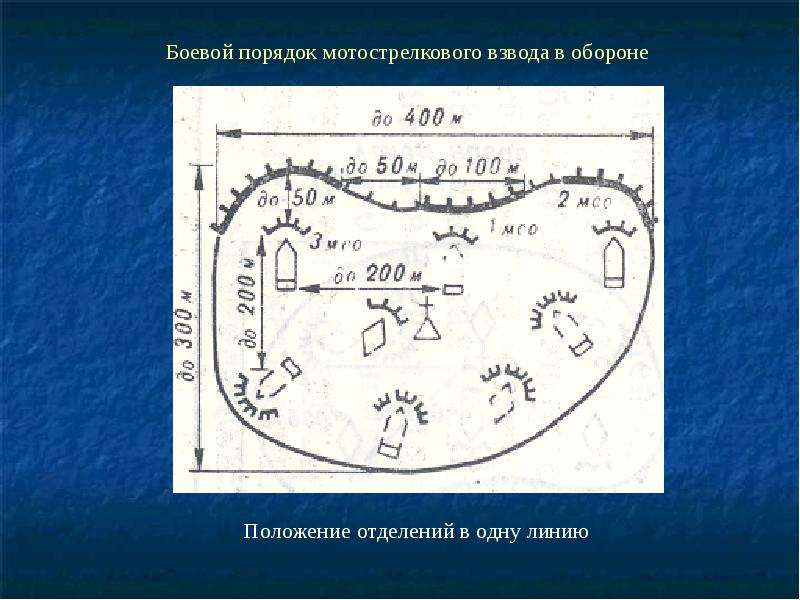 Бреши в обороне. Боевой порядок взвода в обороне. Боевой порядок мотострелкового взвода. Мотострелковый взвод в обороне. Боевой порядок мотострелкового взвода в обороне в одну линию.