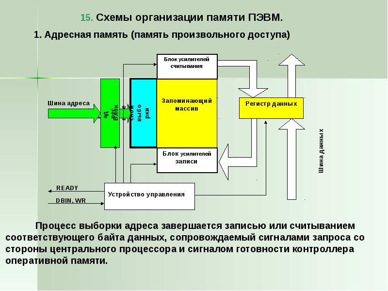 Примеры работы памяти. Адресная память. Организация памяти. Организация памяти компьютера. Структура организации адресной памяти.