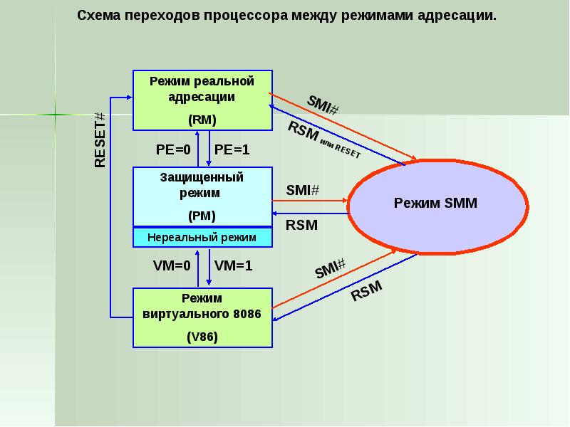 Реальный режим. Защищенный режим процессора. Режимы работы процессора. Реальный режим работы процессора. Реальный защищенный режим процессора.