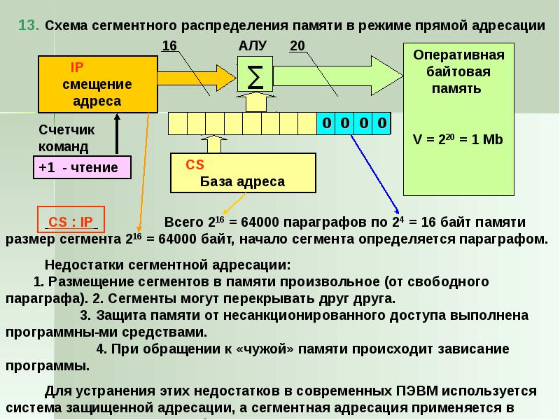 Схема адресации памяти