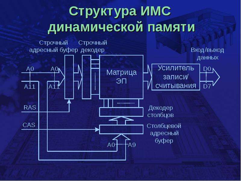 Динамическая память обобщенная структурная схема