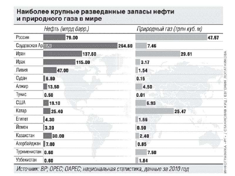 Объем природного газа. Запасы нефти и газа в мире. Hfpdtlfyysзапасы газа в мире. Разведанные запасы нефти и газа. Разведанные запасы природного газа в мире.