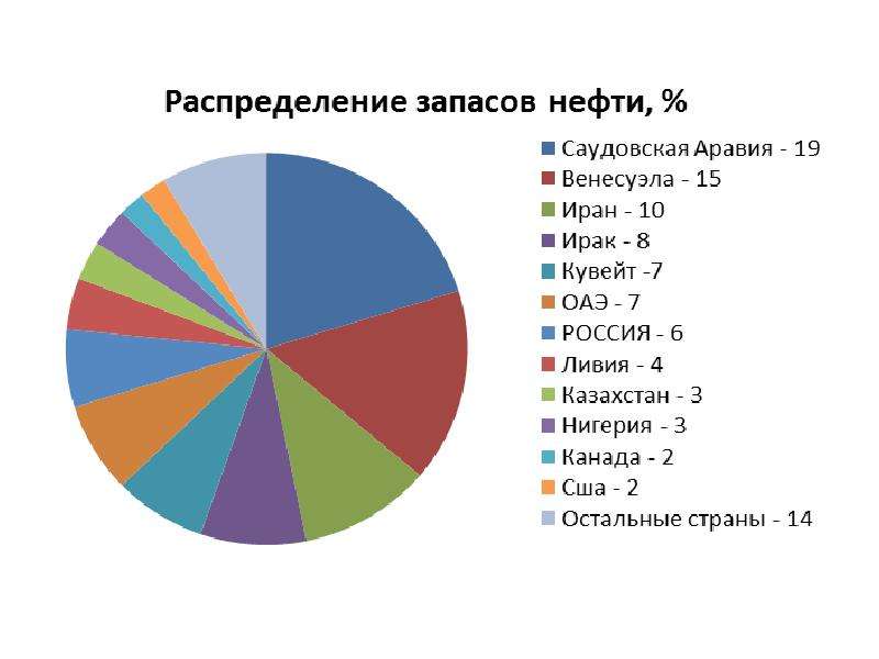 Крупнейшие запасы нефти сосредоточены