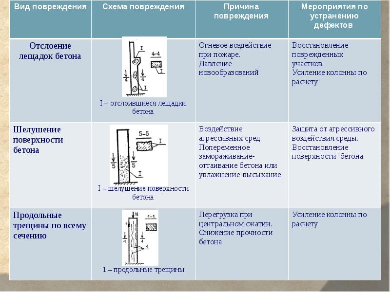 Виды дефектов конструкций