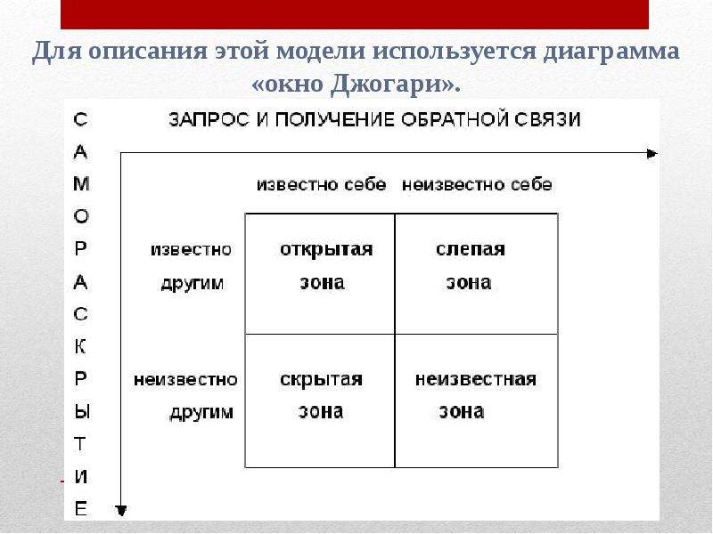 Окно джогари схема дж люфта и н ингама