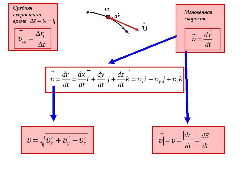 Мгновенная м. Задача о мгновенной скорости. Формула мгновенной скорости t0. Механика средняя скорость. Средняя скорость формула механика.