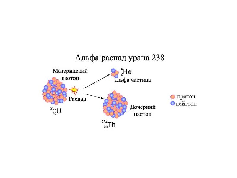 У природных изотопов редкоземельных элементов наблюдается альфа. Альфа распад урана 238. Альфа распад ядра урана 238. Схема распада урана 235. Реакция полураспада урана 235.