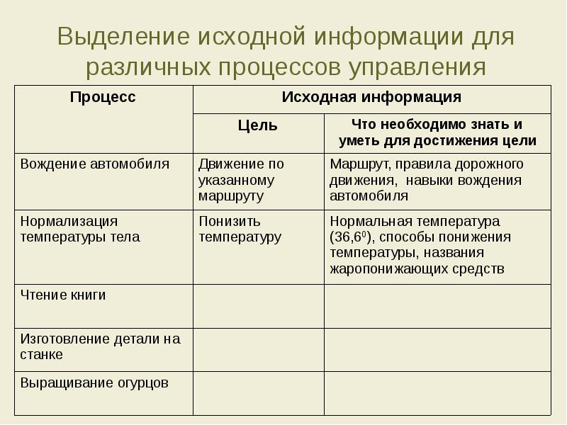 Исходный процесс. Выделение исходной информации для различных процессов управления. Выделите исходную информацию для различных процессов управления. Процесс исходная информация таблица. Информационные основы процессов управления.