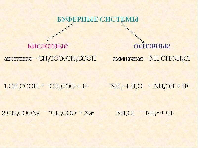 БУФЕРНЫЕ СИСТЕМЫ кислотные основные ацетатная – СН3СОО-/СН3СООН аммиачная – NH4OH/NH4Cl 1. СН3СООН С