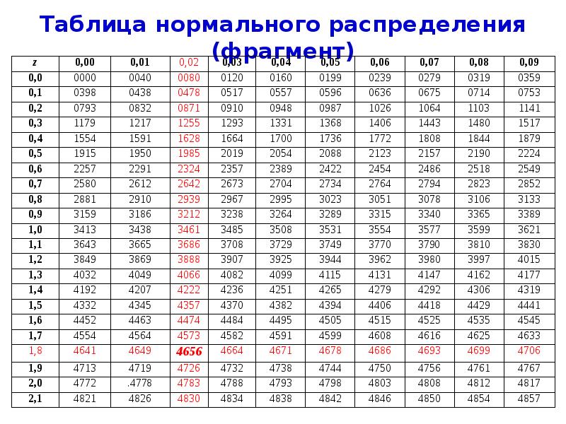 Таблица нормального распределения