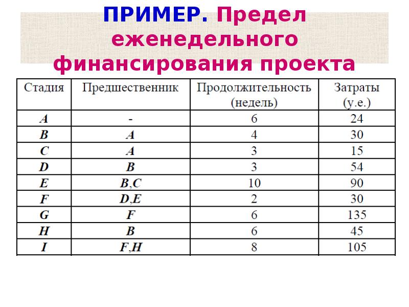 Методы определения длительности проекта