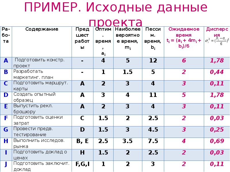 Что значит исходные данные по проекту