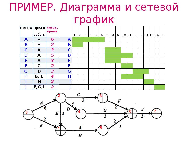 Сетевой график комплекса работ