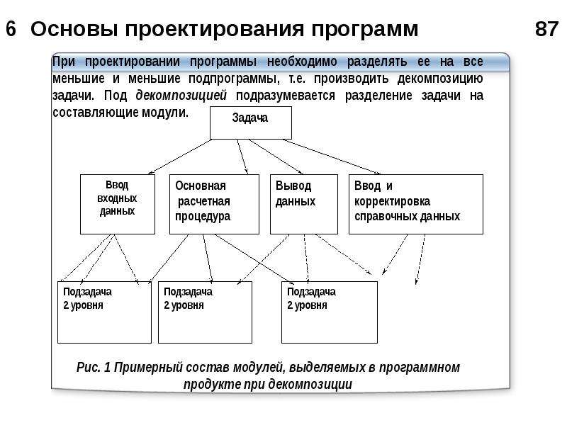 Проектирование программного обеспечения. Принципы проектирования программ. Основы проектирования. Принципы проектирования программных приложений. Проектирование программного обеспечения декомпозиция.