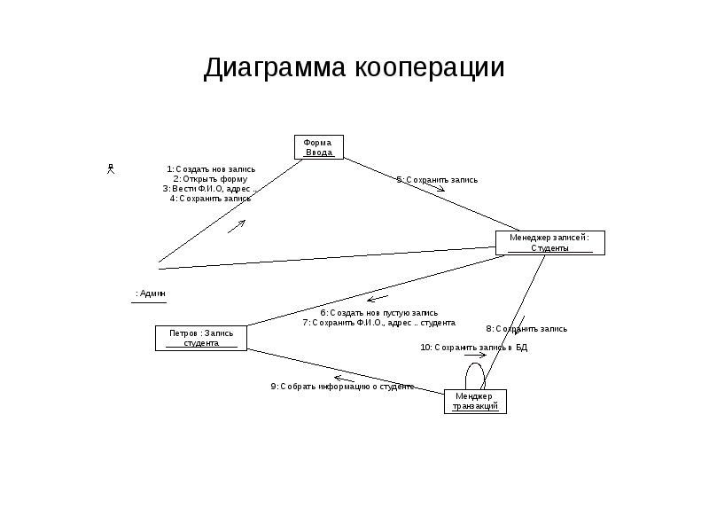 5 какую роль на диаграммах кооперации играют отношения между объектами