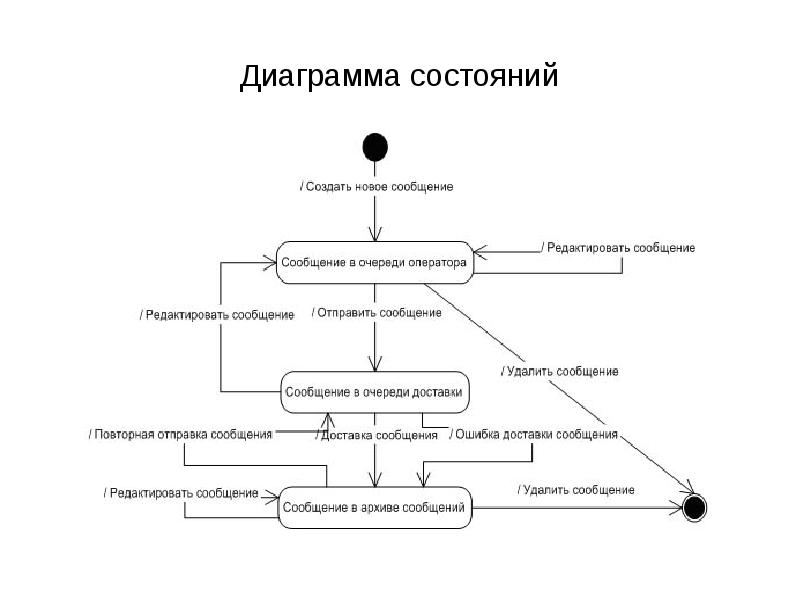 Схема состояний uml