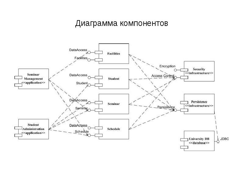 Как описать диаграмму компонентов