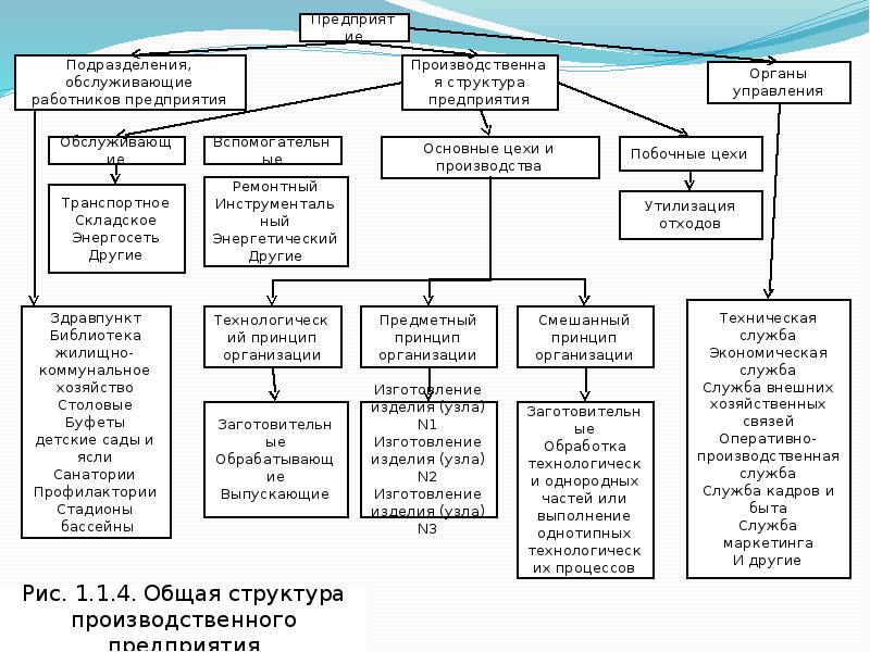 Основания классификации организации