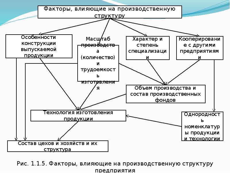 Организация предприятия кратко. Факторы определяющие производственную структуру предприятия. Факторы не определяющие производственную структуру предприятия. Краткая характеристика и классификация организаций. Факторы влияющие на производственную структуру института.