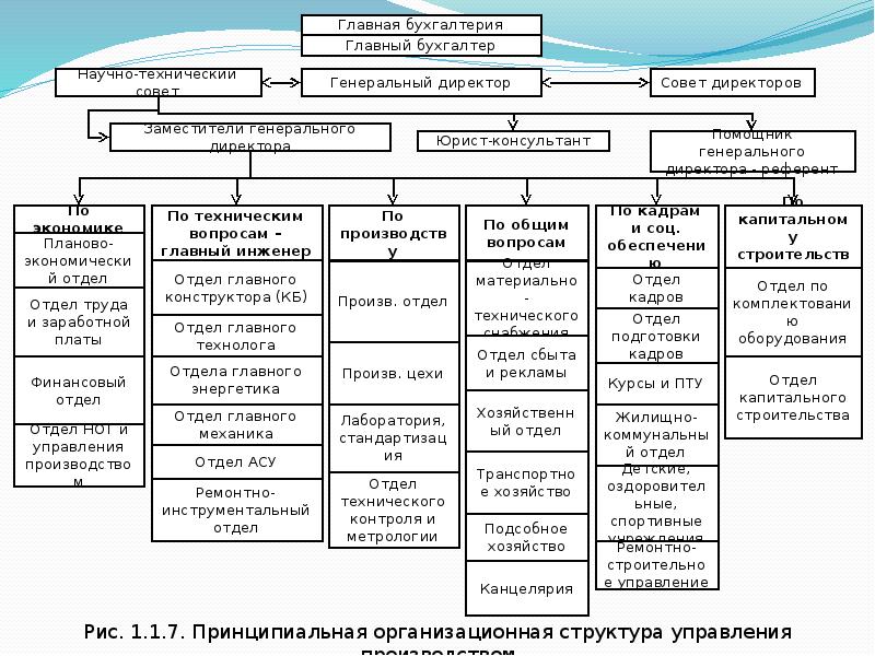 Отдел главного конструктора. Структура отдела главного технолога. Отдел главного конструктора на предприятии. Управление главного технолога. Служба главного технолога структура.