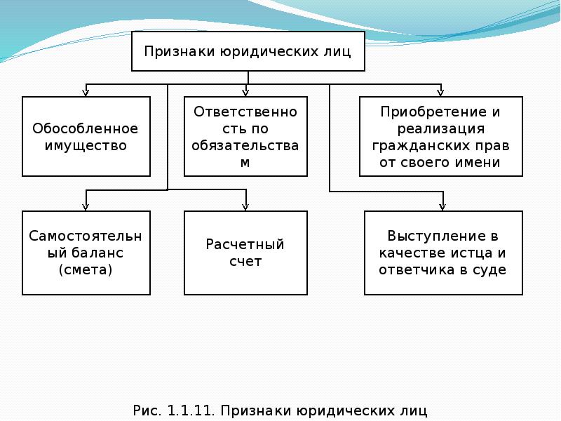 Организация предприятия кратко. Признаки юридического лица. Краткая характеристика предприятия на слайде. 4 Признака юридического лица. Краткая характеристика организации.