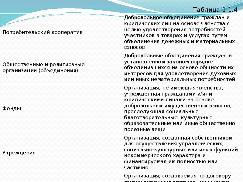 Учреждение фонд потребительский кооператив. Потребительский кооператив характеристика таблица. Краткая характеристика организации.