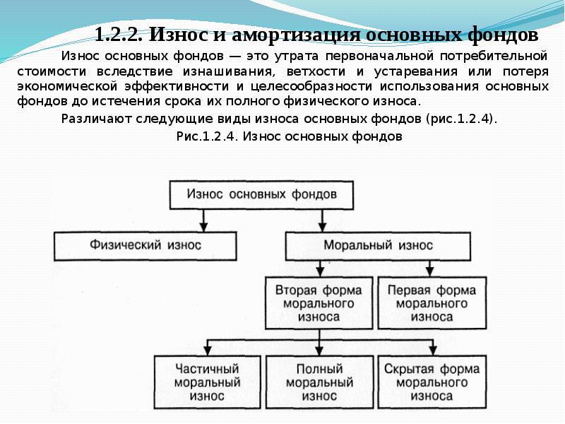 Амортизация опф сущность и механизм презентация