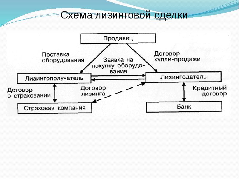 Схема лизинга автомобиля для юридических лиц