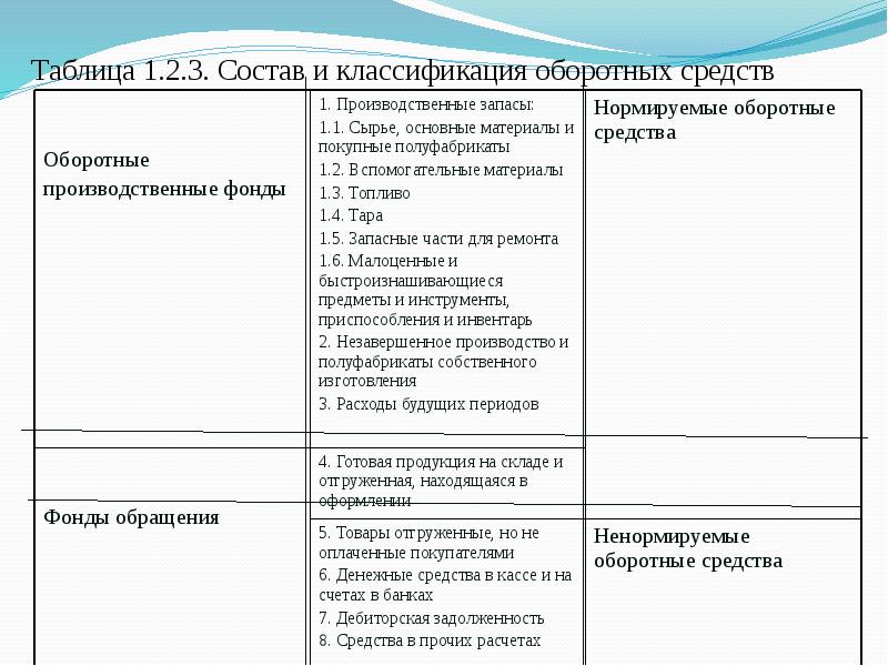 1 2 3 состав. Классификация оборотных средств таблица. Заполните таблицу классификация оборотных средств. Состав и классификация оборотных средств. Классификация и ассортимент пылесосов.