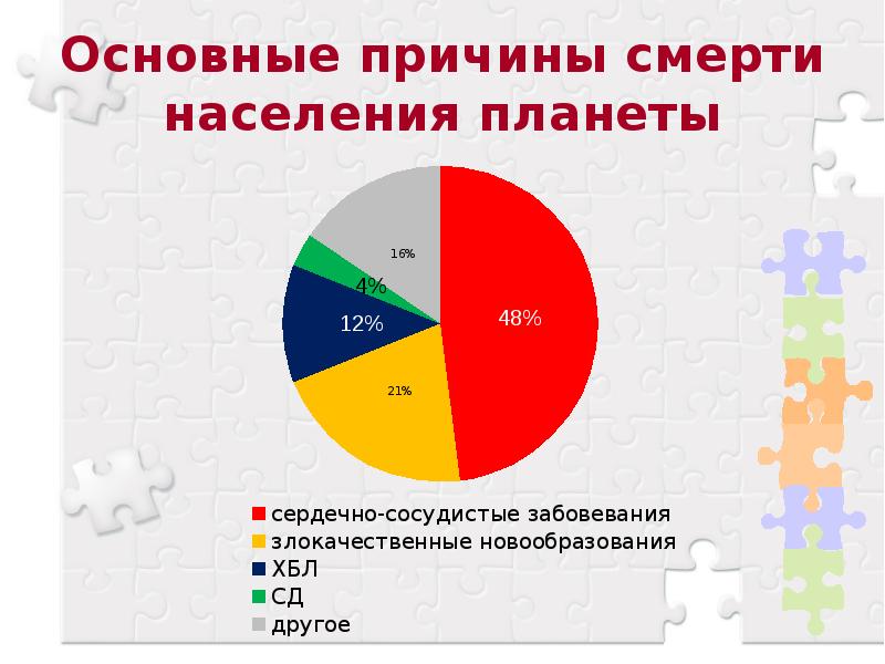 Основные причины возникновения неинфекционных заболеваний