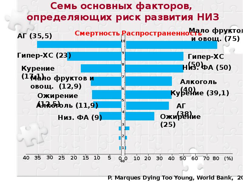 Факторы риска развития неинфекционных заболеваний тест