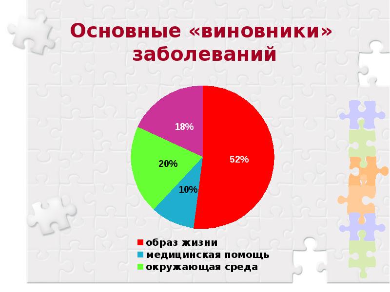 Факторы риска неинфекционных заболеваний и меры их профилактики обж 10 класс презентация