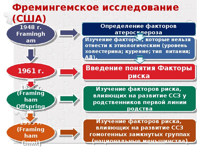 Факторы риска неинфекционных заболеваний