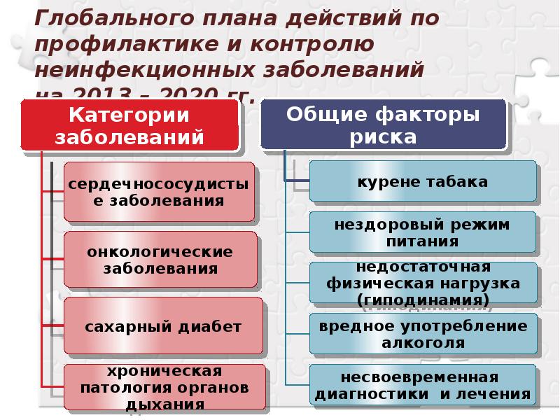 Факторы риска неинфекционных заболеваний и меры их профилактики обж 10 класс презентация