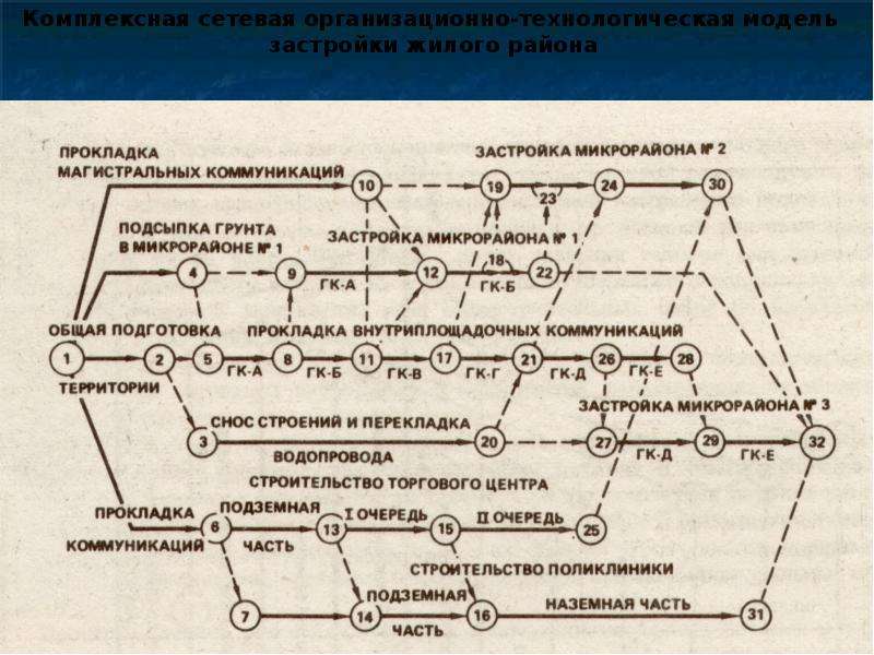 Подготовка строительного производства презентация