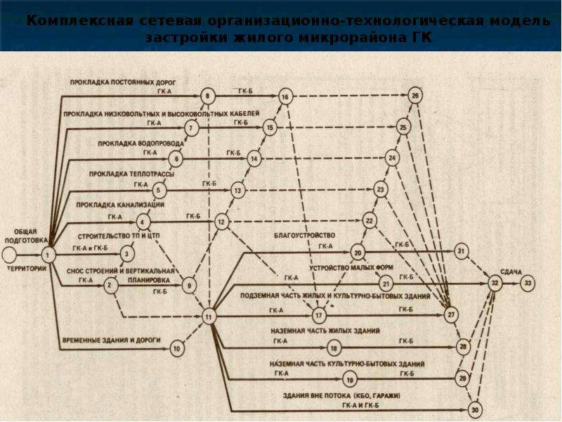 Формы организации строительного производства. Организационно-технологические модели строительного производства. Комплексный сетевой график строительства. Организационно технологическая модель. Сетевой моделью технологического процесса.