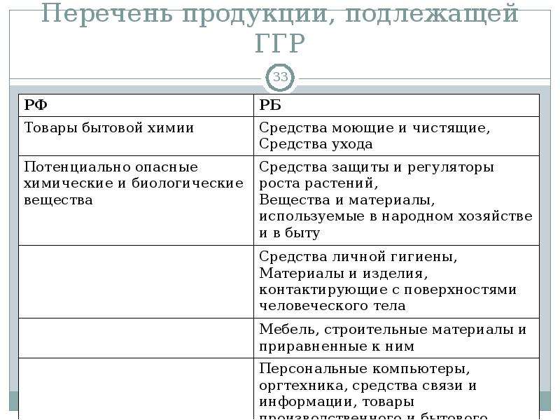 Перечень продукции